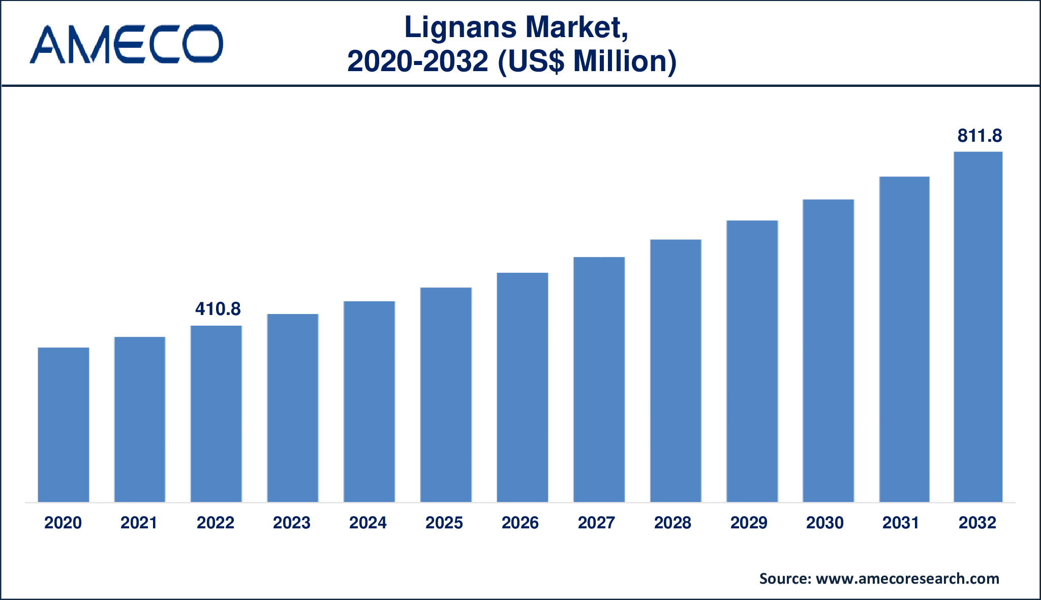 Lignans Market Dynamics